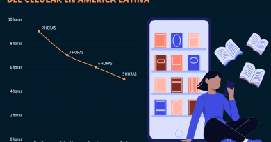 Los argentinos pasan seis horas al día frente al celular